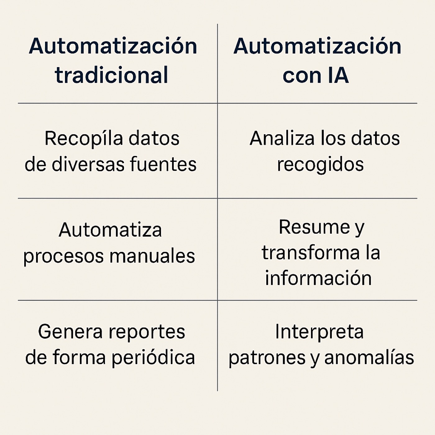 Automatización de reportes tradicional vs Automatización de reportes con IA