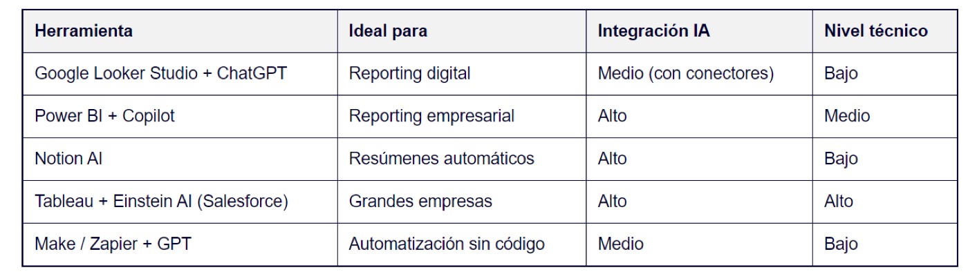 Conclusión: automatiza ahora y gana tiempo, precisión y visión estratégica