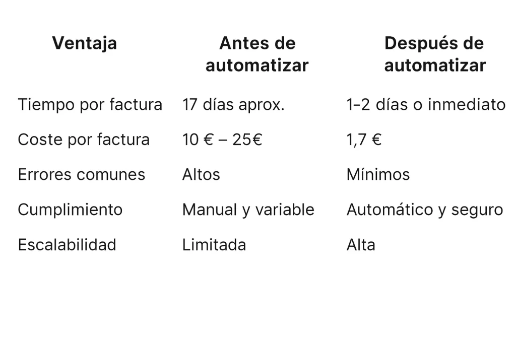 ventajas de automatizar facturas