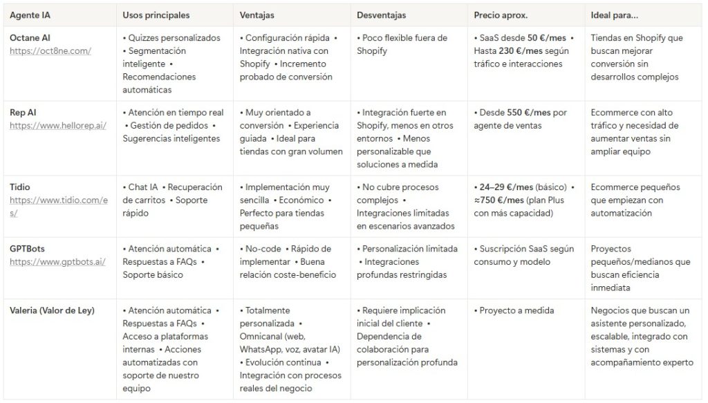 tabla-comparativa-agentes-ia-comercio-electronico